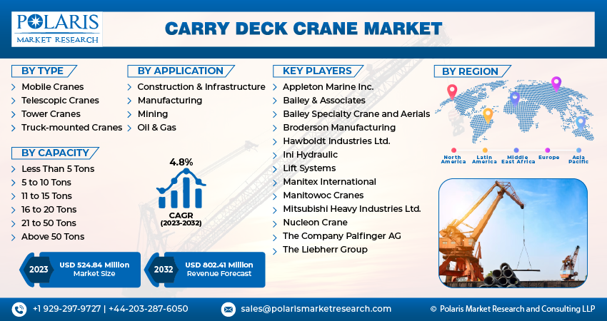 Carry Deck Crane Market Size